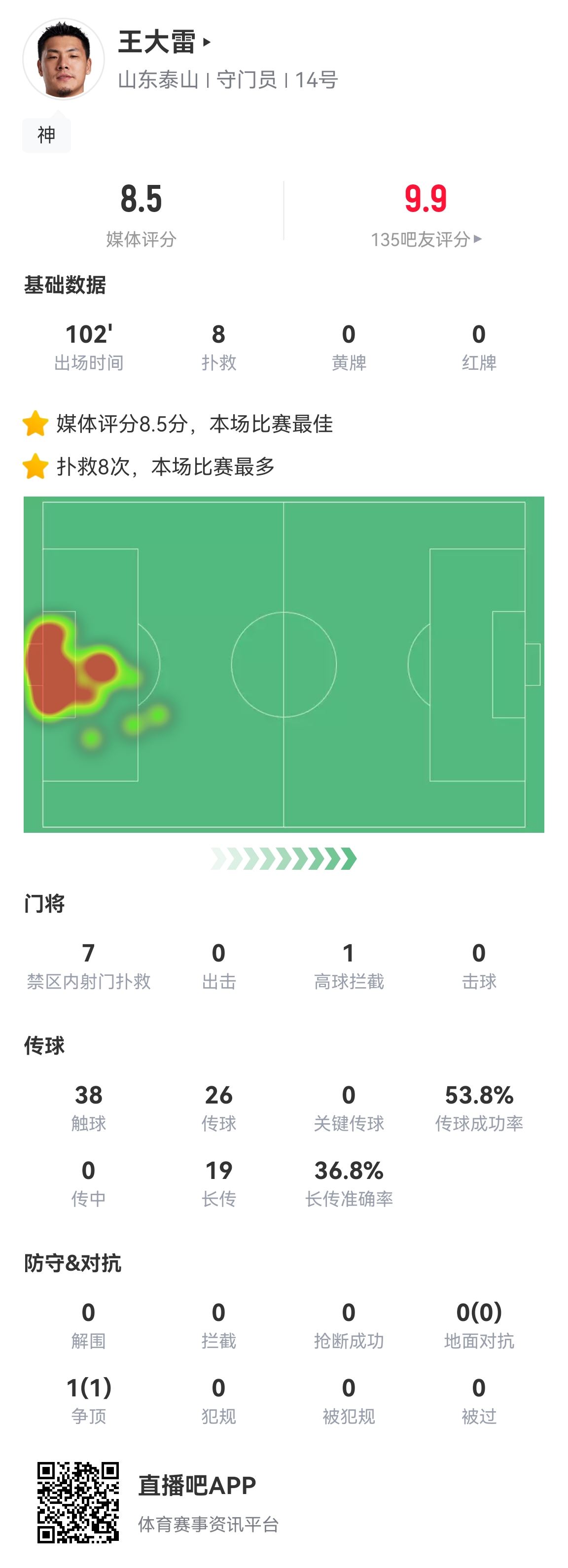 还得靠你！35岁王大雷赛季第45战全场8次扑救 多次出击化解险情