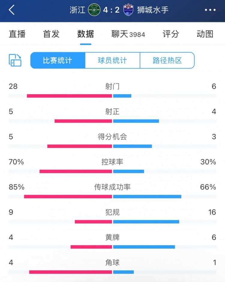 全场数据：浙江队7成控球狂轰28脚射门，4-2强势逆转狮城水手