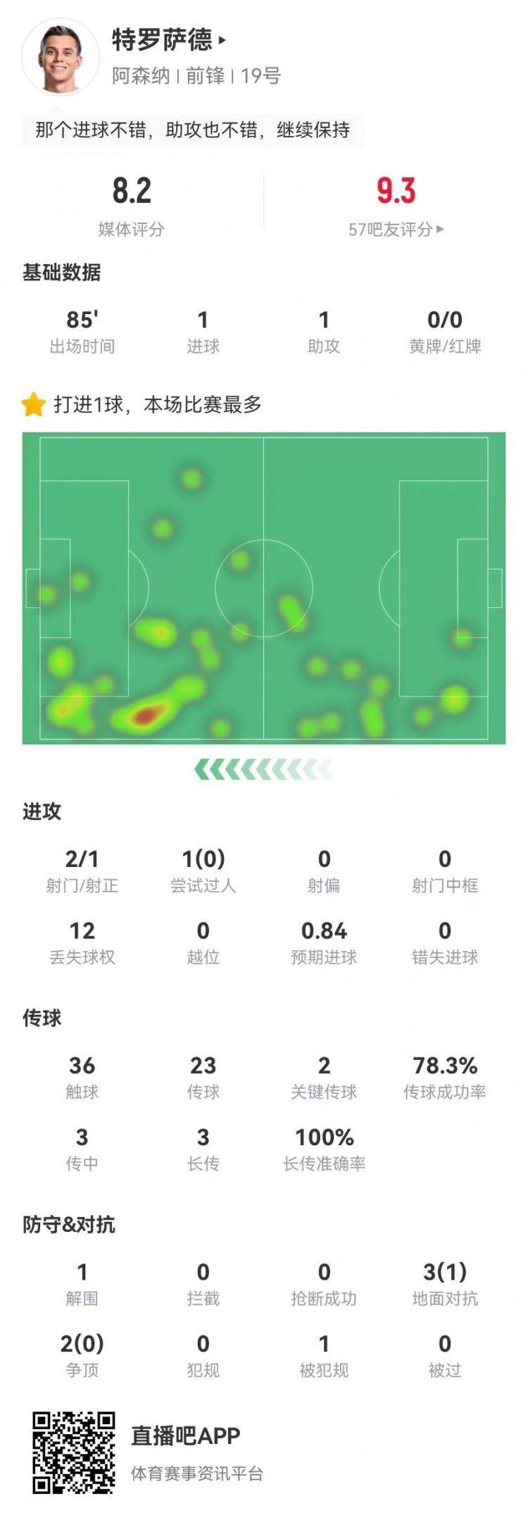 特罗萨德本场传射建功 2关键传球 5对抗1成功，获评8.2分
