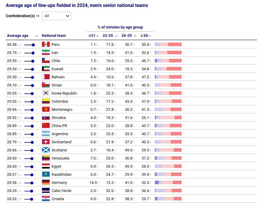 2024国家队平均年龄：国足28.89岁与阿根廷并列全球第11，第1超30