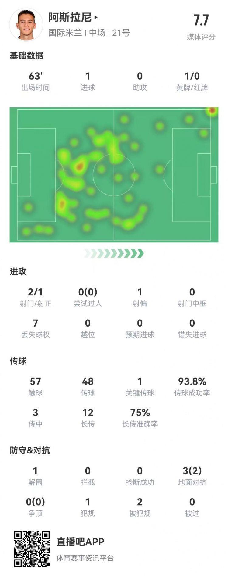 阿斯拉尼本场1球1关键传球 12长传9成功 94%传球成功率 2造犯规