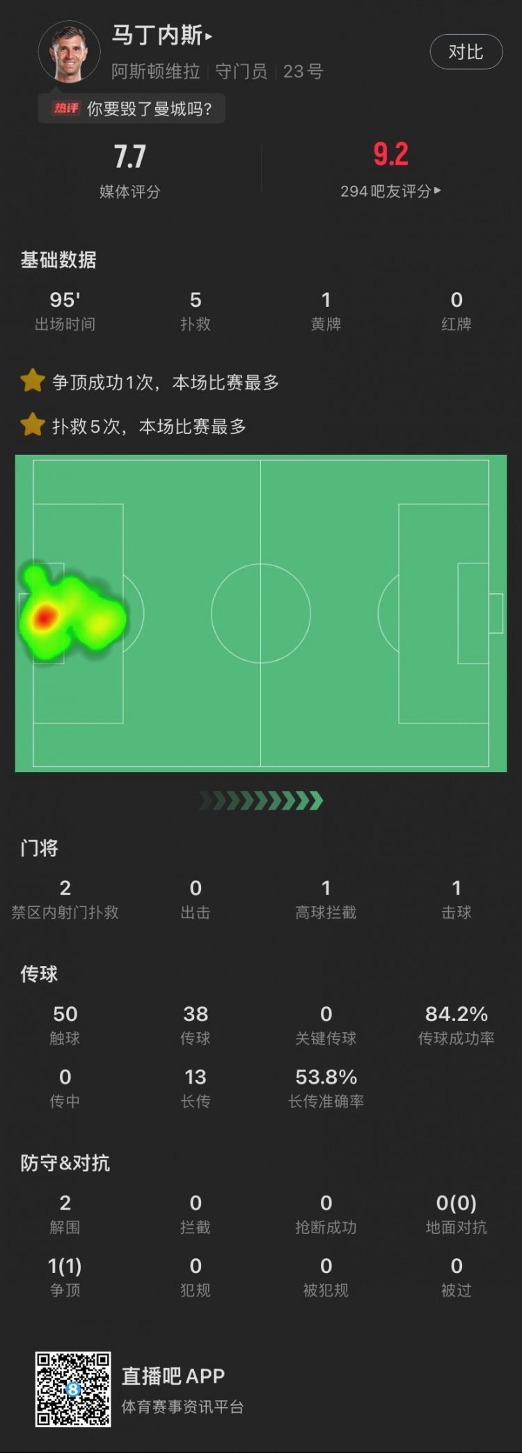大马丁本场：5次扑救丢1球，贡献2次解围，获评7.7分队内第二高