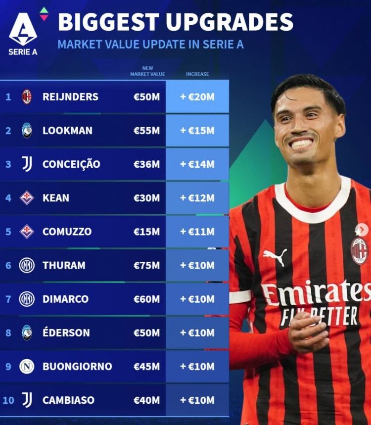 德转意甲身价上涨榜：赖因德斯 2000万最多，卢克曼、孔塞桑在列
