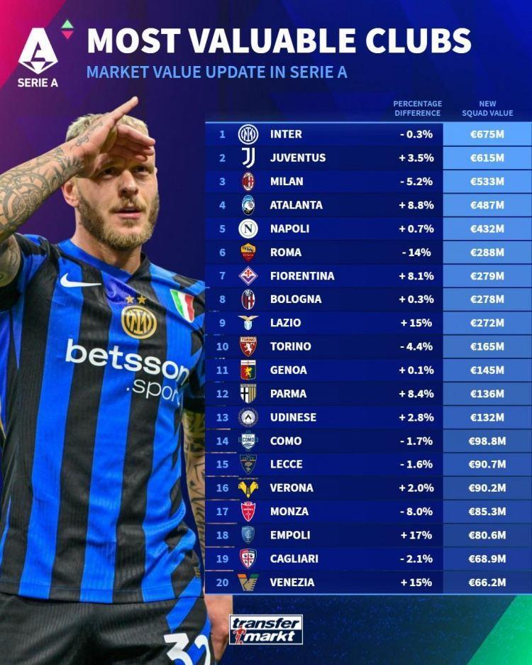 意甲球队德转身价榜：国米6.75亿欧居首，尤文、米兰二三位