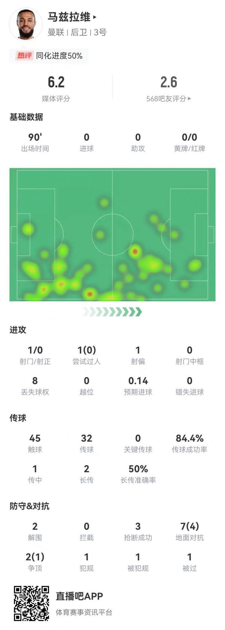 马兹拉维本场2解围3抢断1送点 9对抗5成功 6.2分并列首发最低