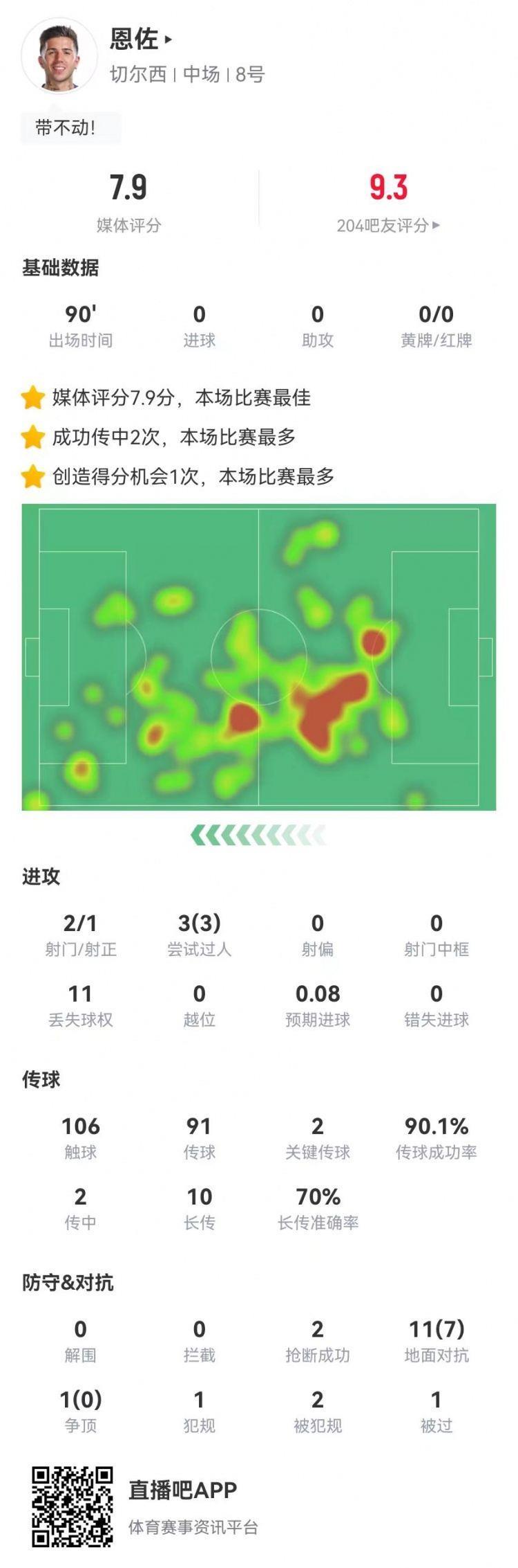 恩佐本场2关键传球 1造良机 7成功长传 7成功对抗 7.9分全场最高