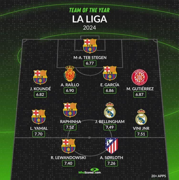 WhoScored西甲今年最佳阵容：莱万、维尼修斯在列，巴萨6人入选