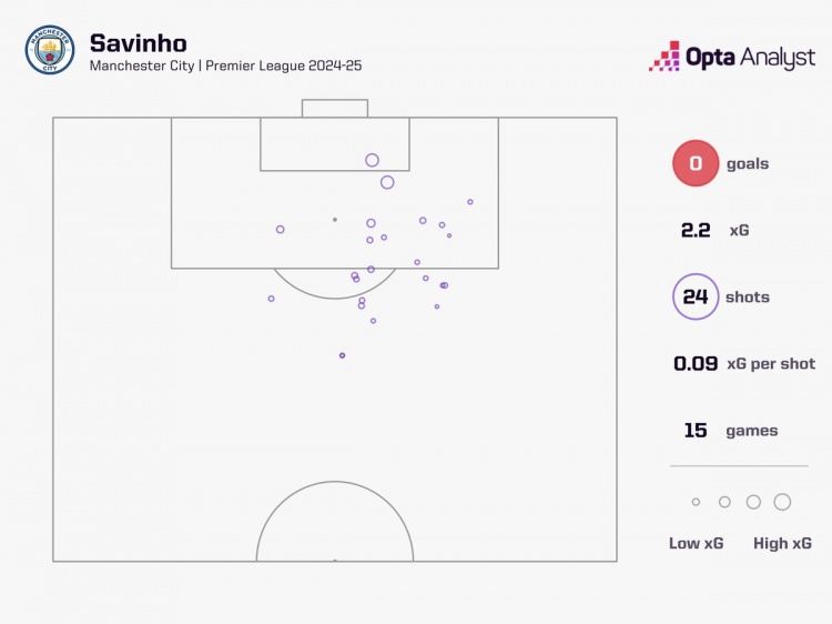 本赛季英超未破门球员射门榜：萨维尼奥24次最多，恩凯提亚20次