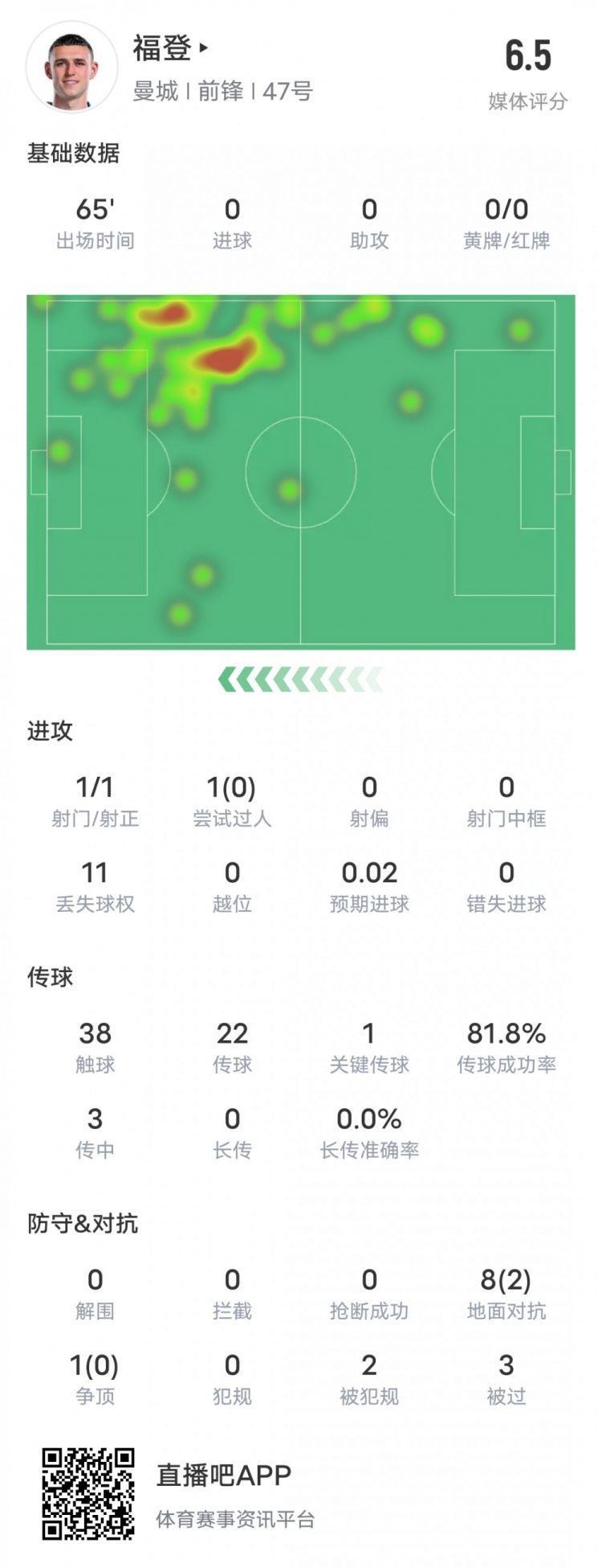 1.4亿的右边锋？福登本场数据：1关键传球&11次丢失球权，评分6.5