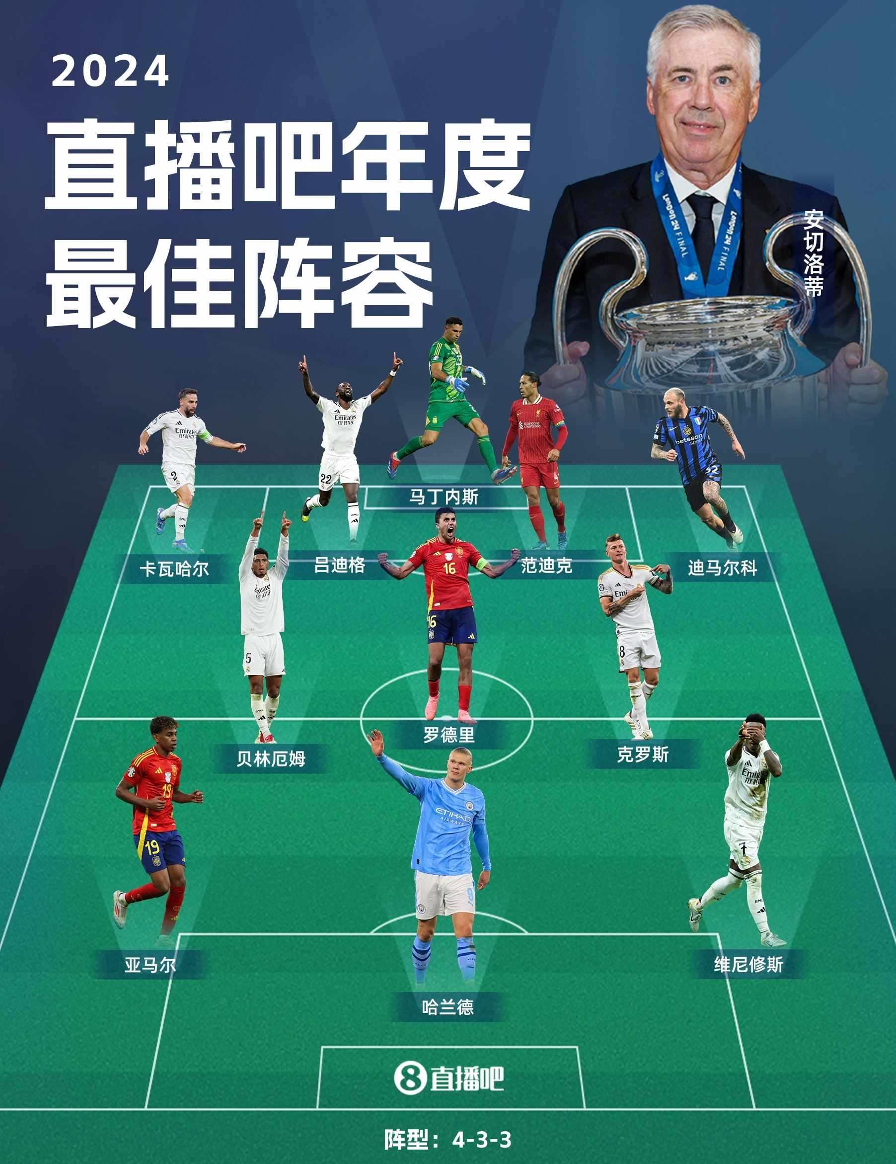 2024年度最佳阵容：维尼修斯&哈兰德领衔，贝林&亚马尔入选