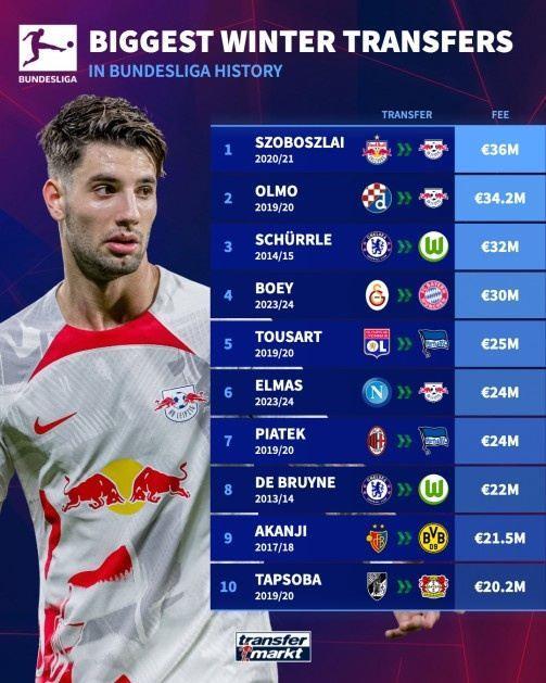 德甲冬窗最贵引援榜：索博3600万欧标王，奥尔莫第2，德布劳内第8