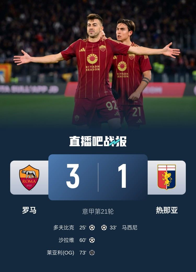 足球比分_意甲-罗马3-1热那亚5轮不败暂升第9 迪巴拉助攻 造乌龙沙拉维破门