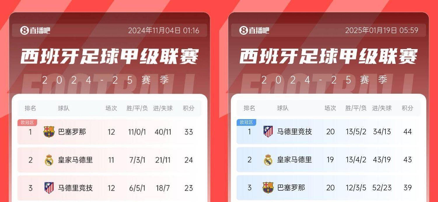 形势逆转巴萨第12轮时多赛领先皇马9分，各赛8场后被反超4分