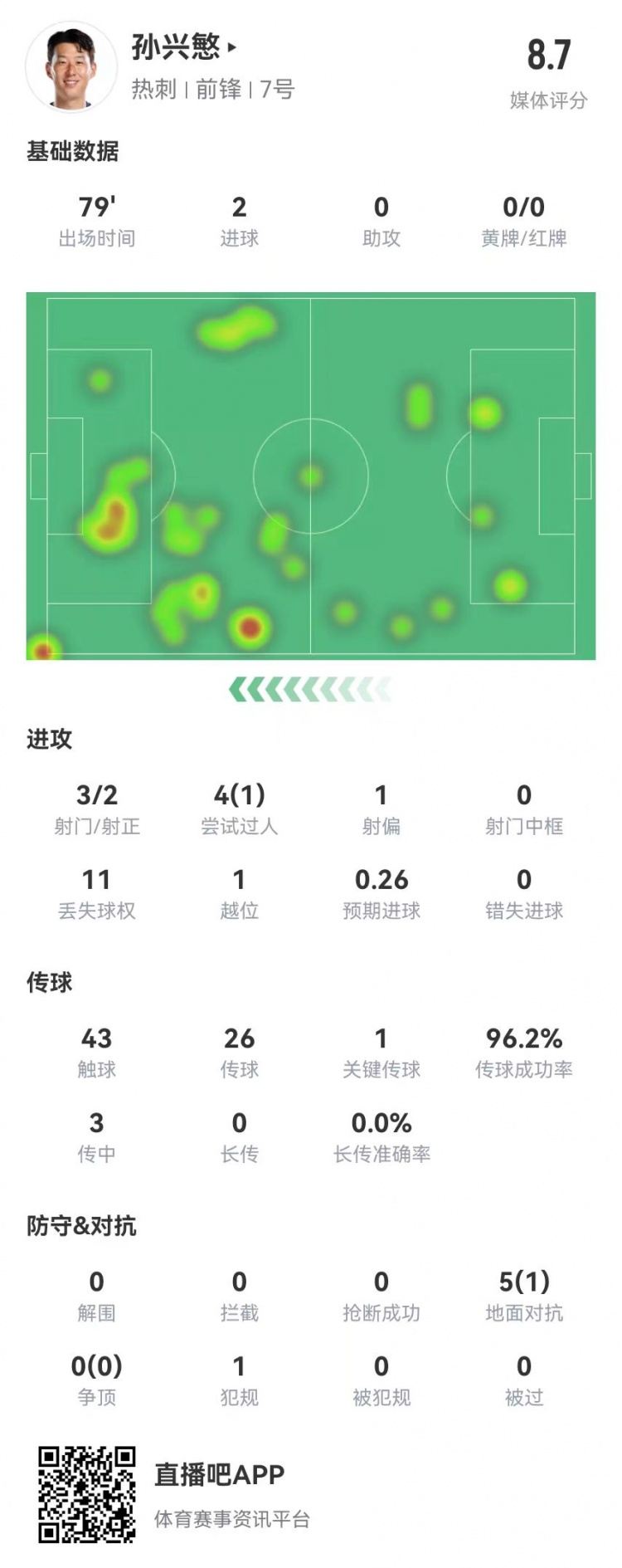 孙兴慜本场3射2正进2球 1造良机 5对抗1成功 获评8.7分