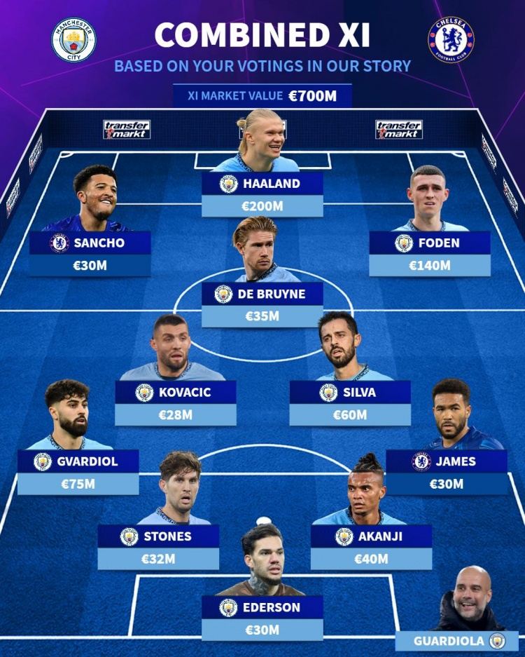 德转球迷票选切尔西 曼城阵容：哈兰德、桑乔在列，蓝军仅2人