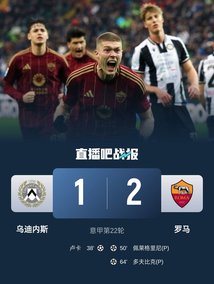 足球比分_意甲-罗马2-1逆转乌迪内斯6轮不败 佩莱格里尼、多夫比克点射
