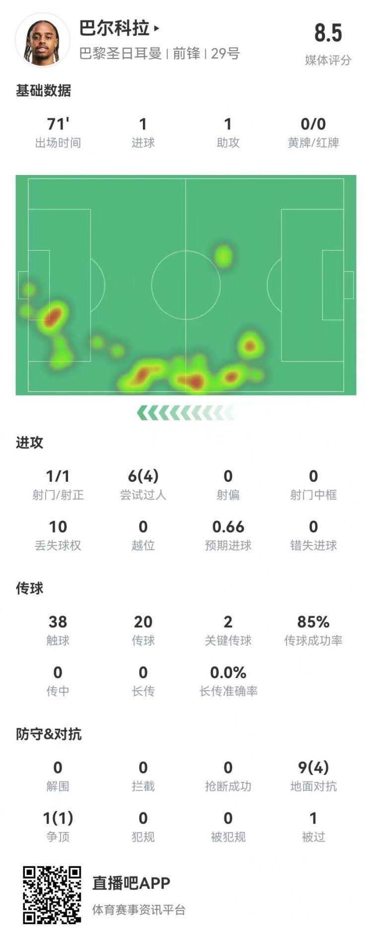 巴尔科拉本场数据：1球1助攻 2创造重大机会，获评8.5分