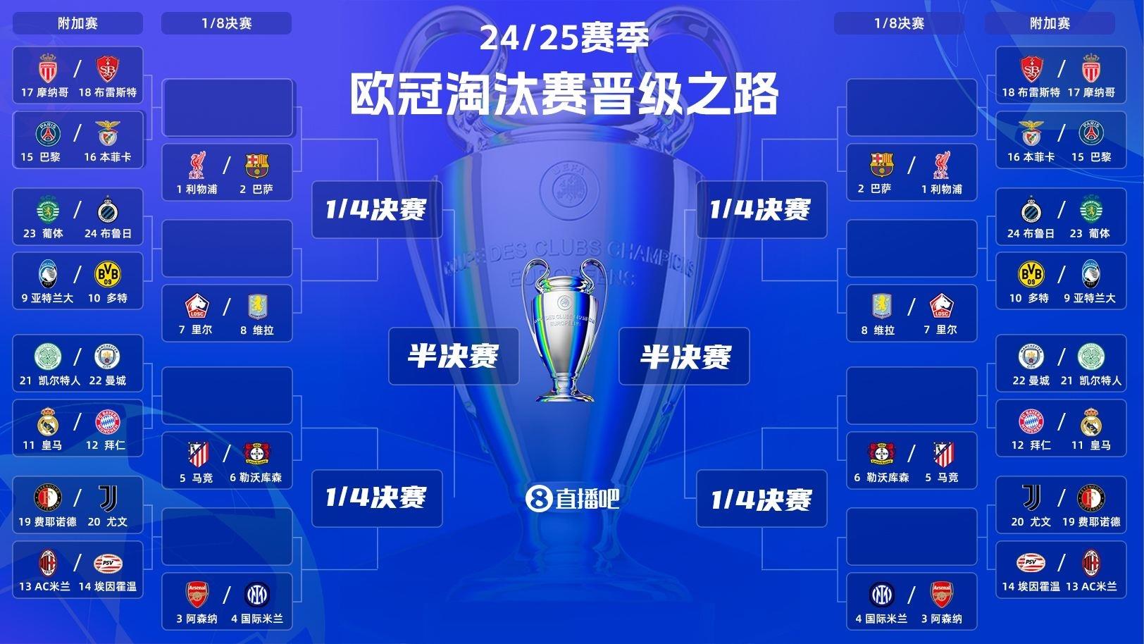 一图看清欧冠潜在对阵、1/4超级死亡半区！你最期待的对阵是？