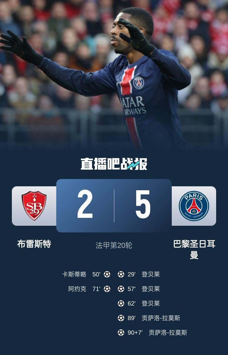 足球比分_法甲-巴黎5-2布雷斯特先赛13分领跑 登贝莱连场戴帽K77失良机