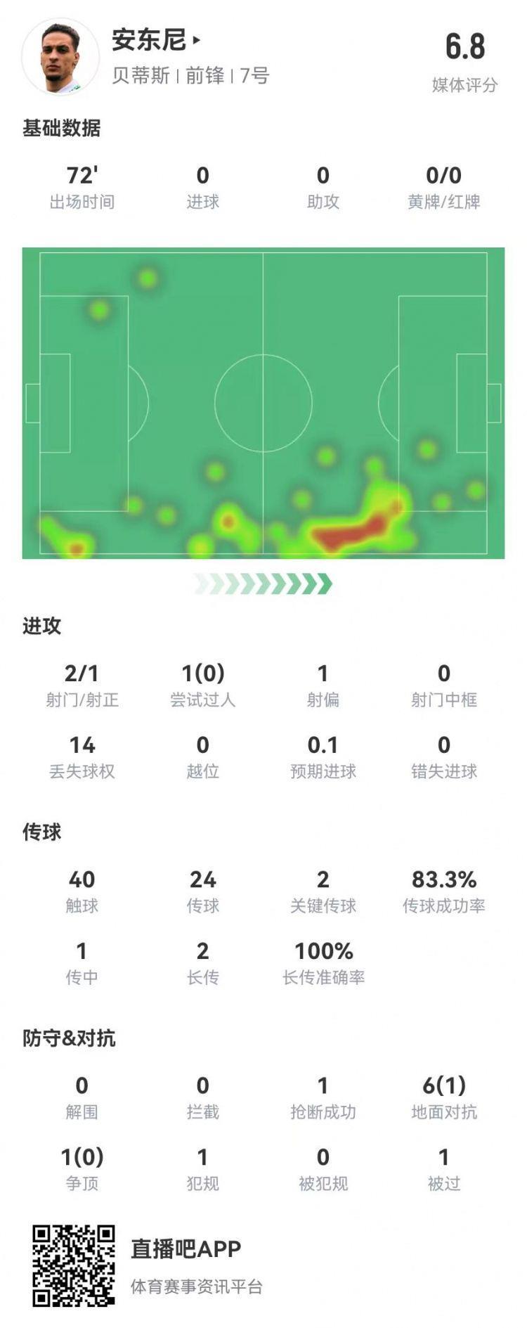 安东尼首秀数据：2关键传球 1造良机 7对抗1成功 获评6.8分