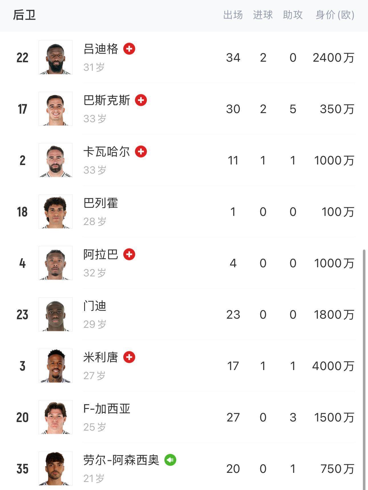 高危职业皇马5名后卫受伤 2人赛季报销&1人伤缺1年多复出又伤