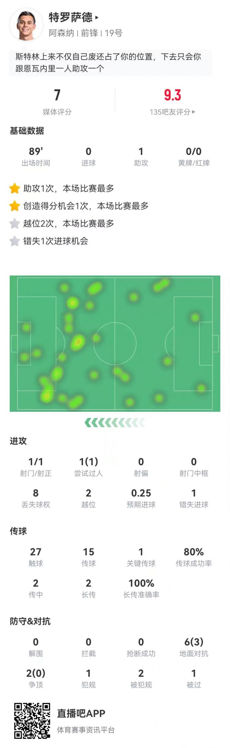 T罗客串中锋：1助攻 1失良机 8对抗3成功 2造犯规2越位 获评7.0分