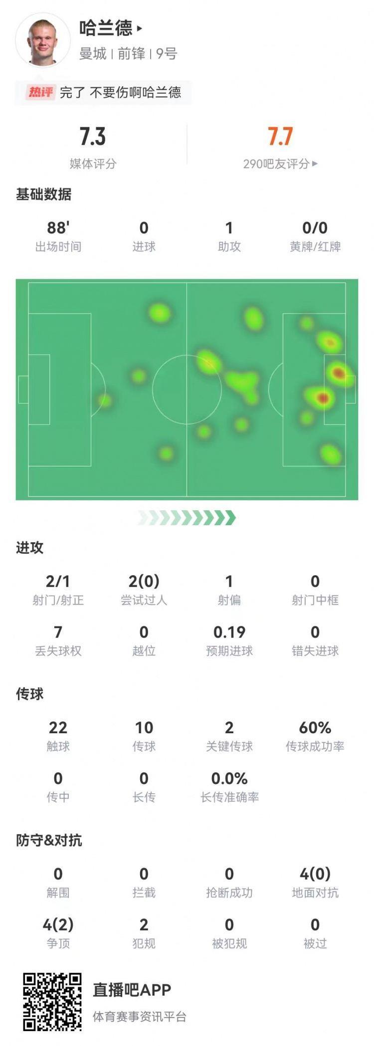 哈兰德本场1助攻 2关键传球 1造良机 8对抗2成功 获评7.3分
