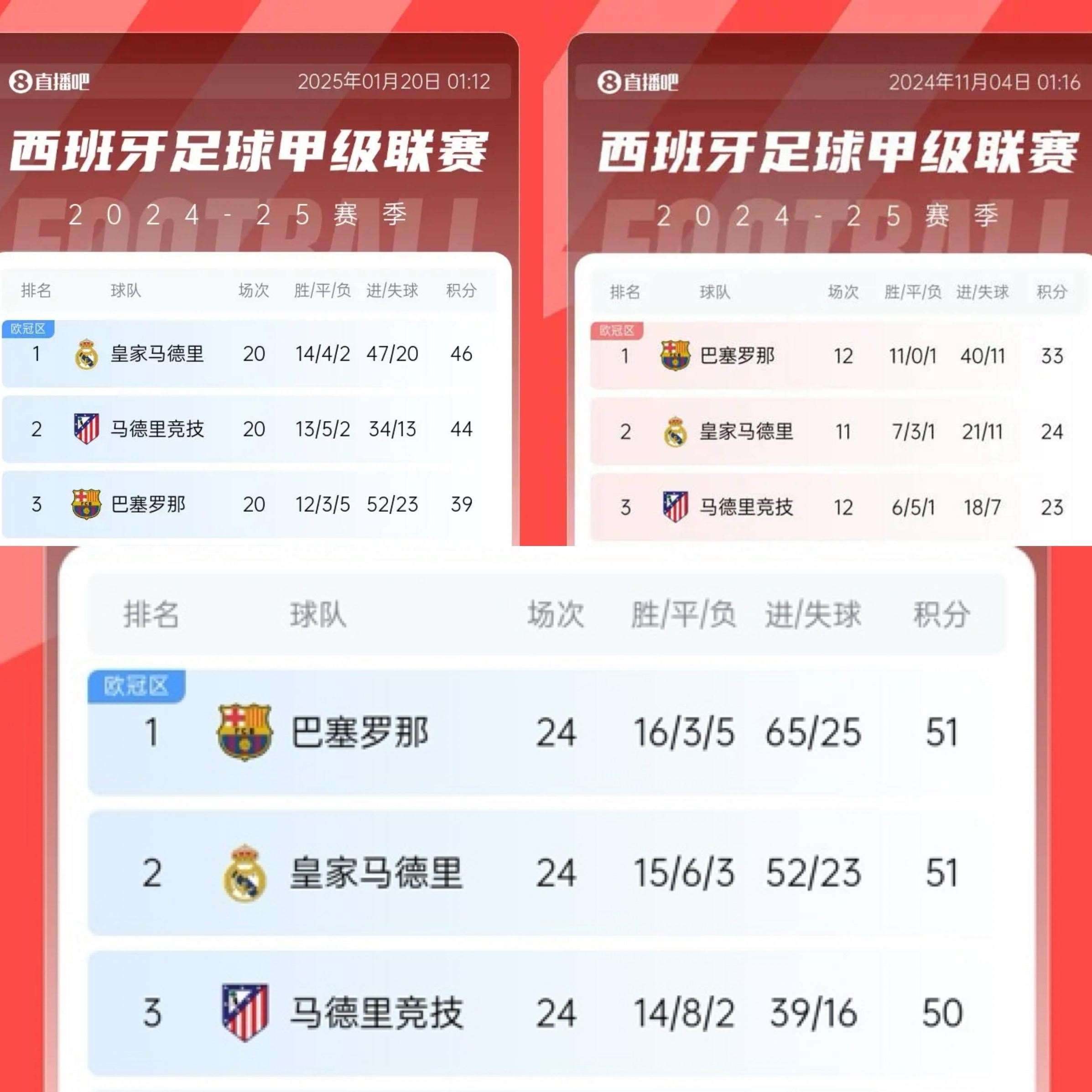 争冠过山车巴萨此前8轮6分被皇马反超7分 后4连胜狂追7分登顶