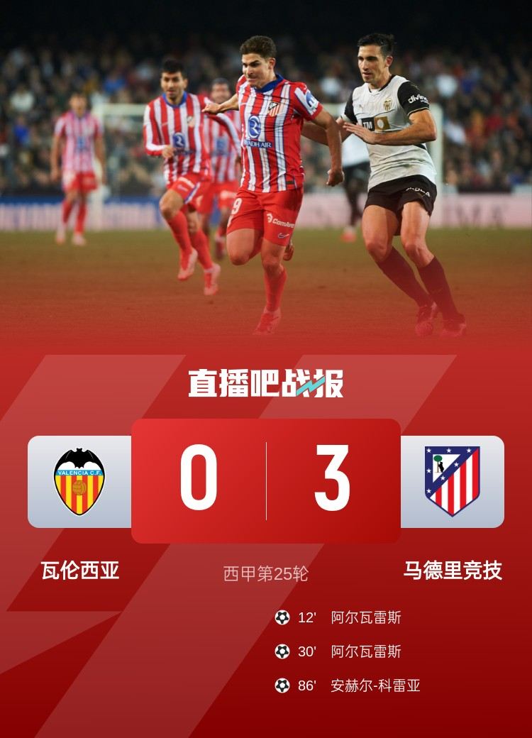 足球比分_终结两连平！马竞3-0瓦伦西亚 阿尔瓦雷斯双响 失单刀科雷亚破门