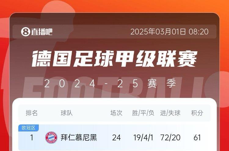 五大联赛最强火力拜仁24轮狂轰72球 巴萨67球 利物浦66球