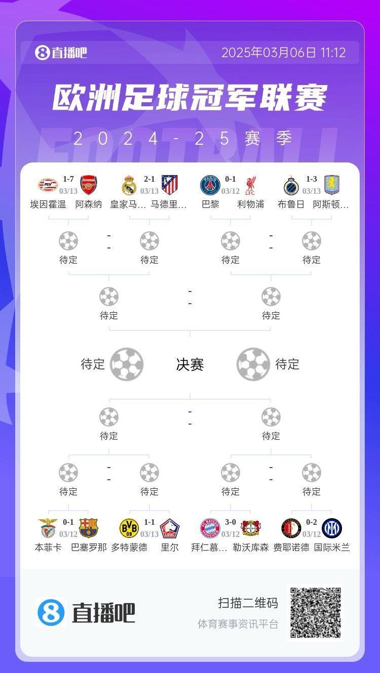 次回合有逆转吗？皇马&巴萨&利物浦1球小胜 巴黎&马竞1球小负