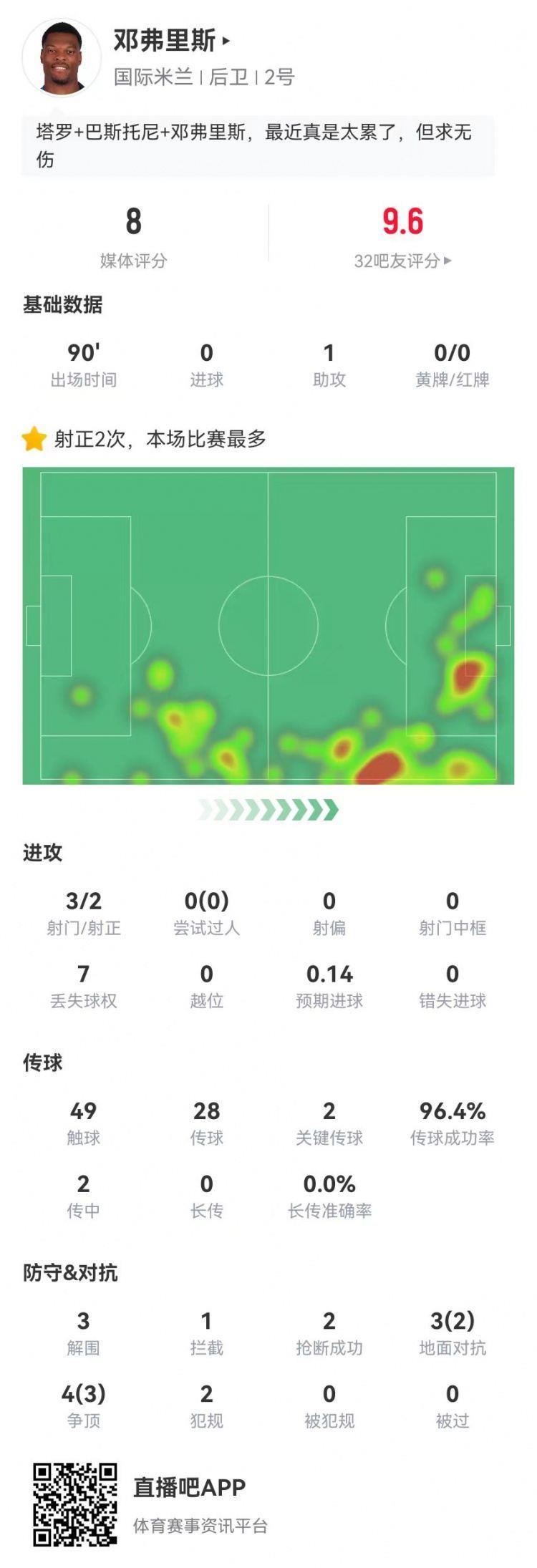 邓弗里斯本场3射1助攻2关键传球 7对抗5成功 3解围2抢断 获8.0分