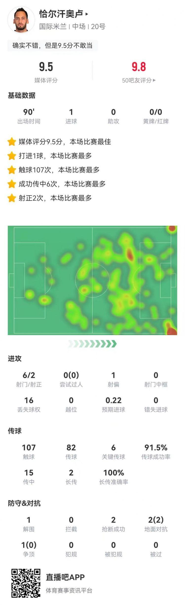 恰20本场6射2正进1球 6关键传球 15传中6成功 获评9.5分全场最高