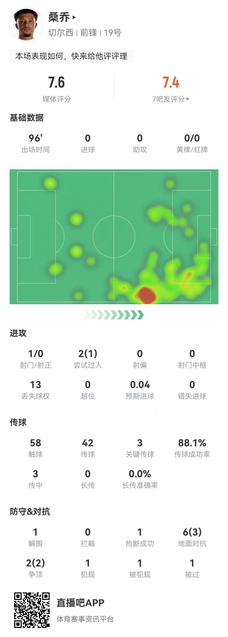桑乔本场1射0正 3关键传球 1造点 8对抗5成功 获评7.6分