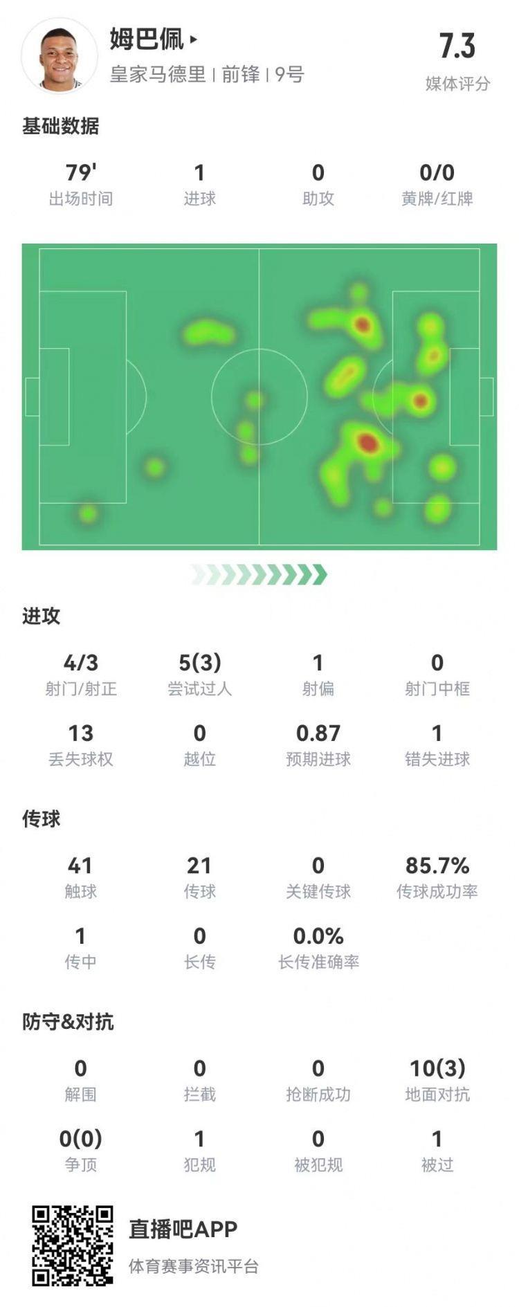 姆巴佩本场4射3正 进1球 1失良机 10对抗3成功 获评7.3分