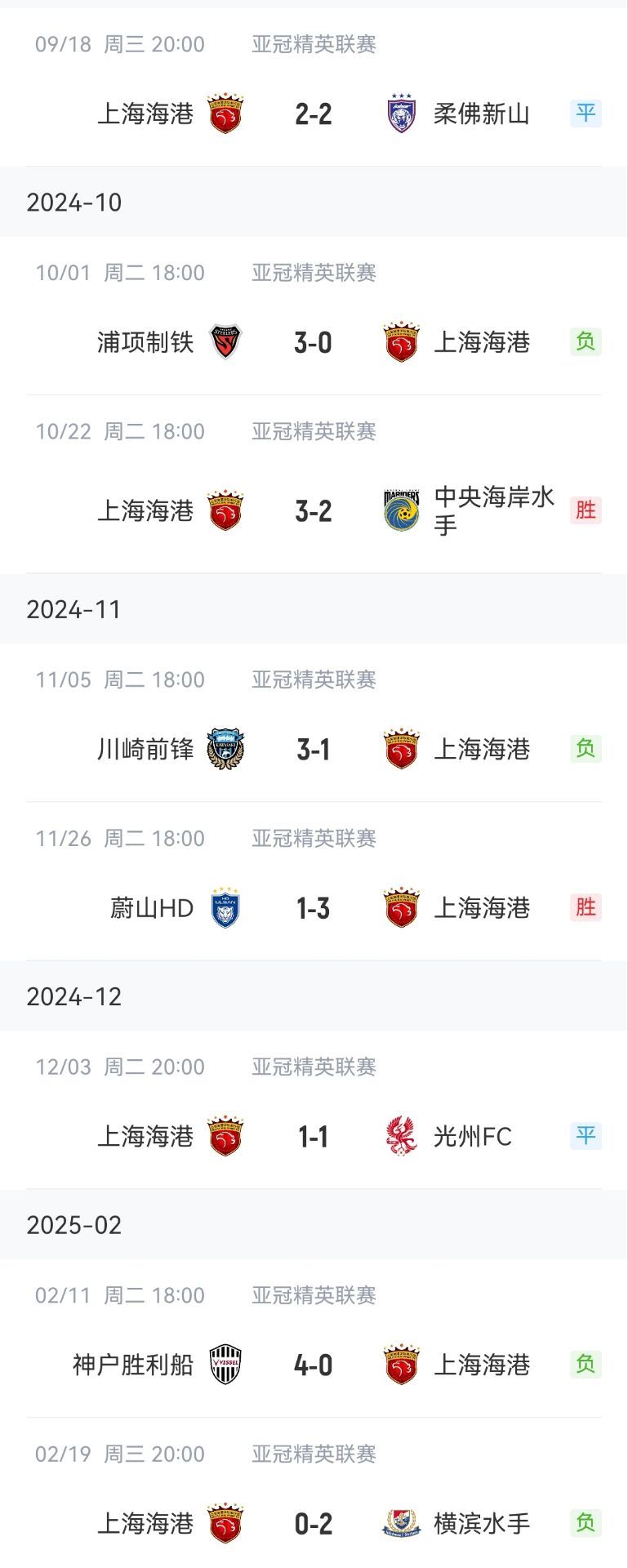 惨淡海港亚冠：联赛阶段2胜2平4负侥幸晋级 16强两回合1-5出局
