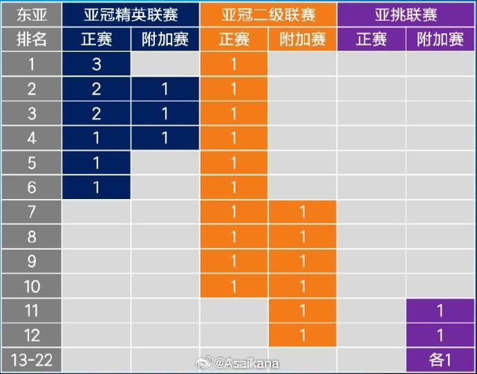 26-27赛季起，中超亚冠名额将被缩至1 1 1 即少1个亚冠精英赛名额