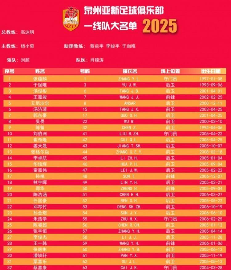 福建职业队独苗！泉州亚新公布名单：王嘉竣领衔！05后球员22人