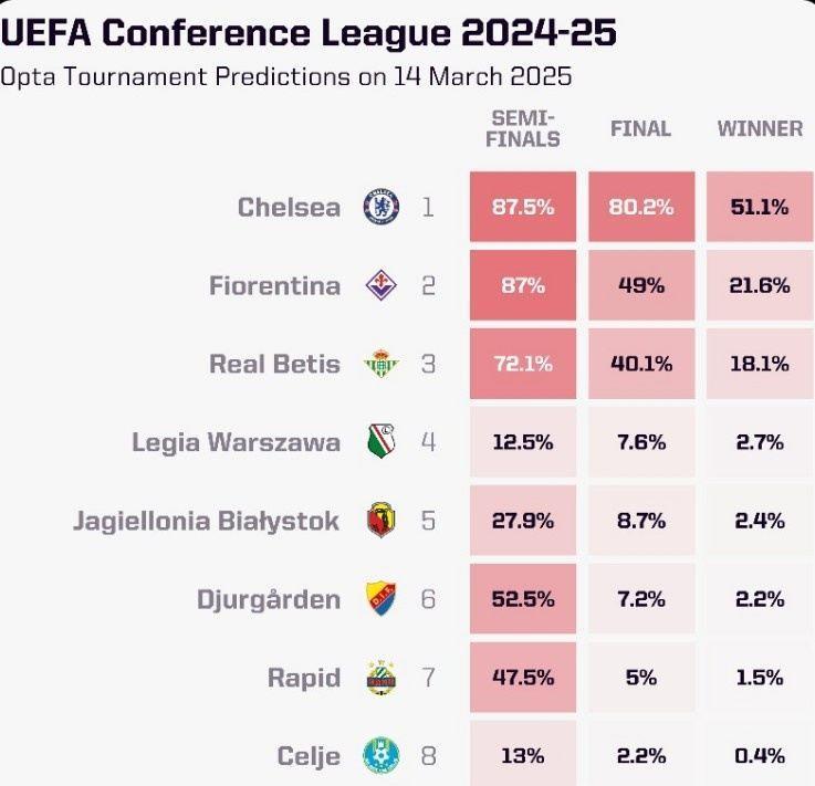 OPTA列本赛季欧协联夺冠概率：切尔西大幅领跑，贝蒂斯第三