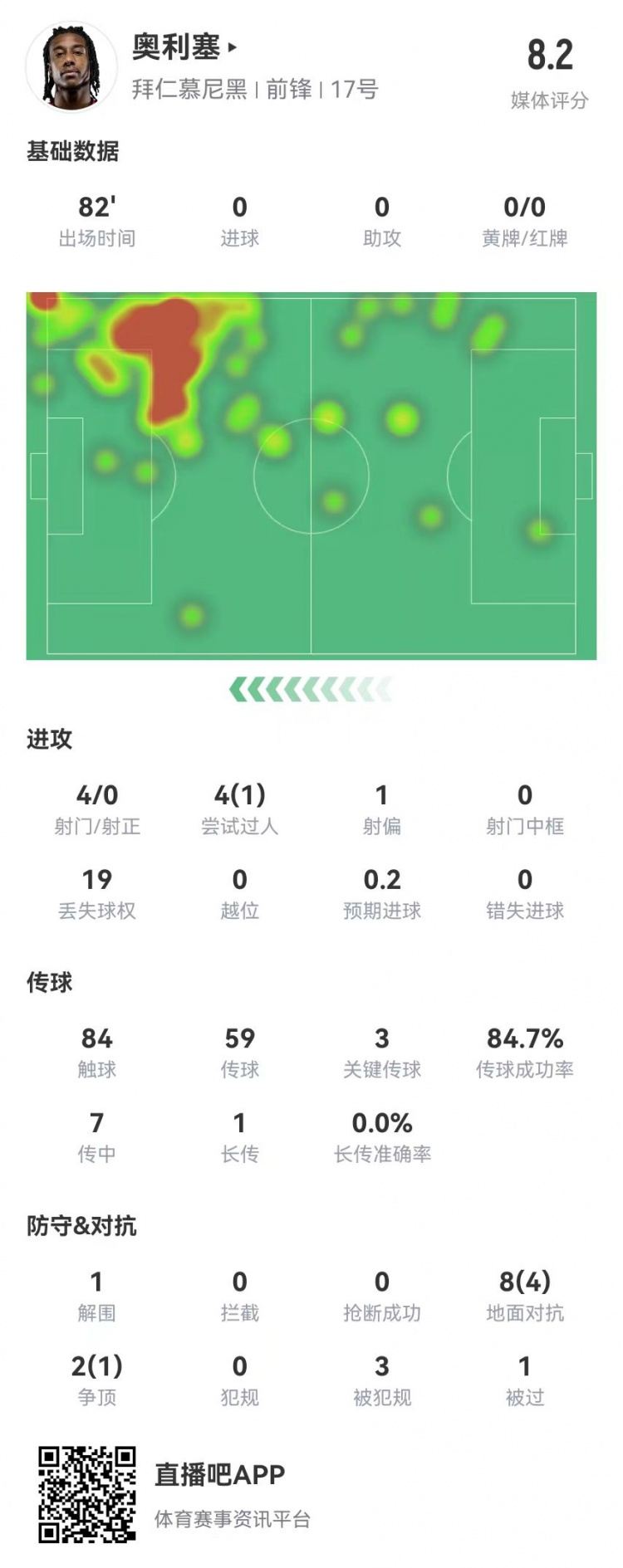 奥利塞本场3关键传球3造良机3造犯规 预期助攻1.01 获评8.2分