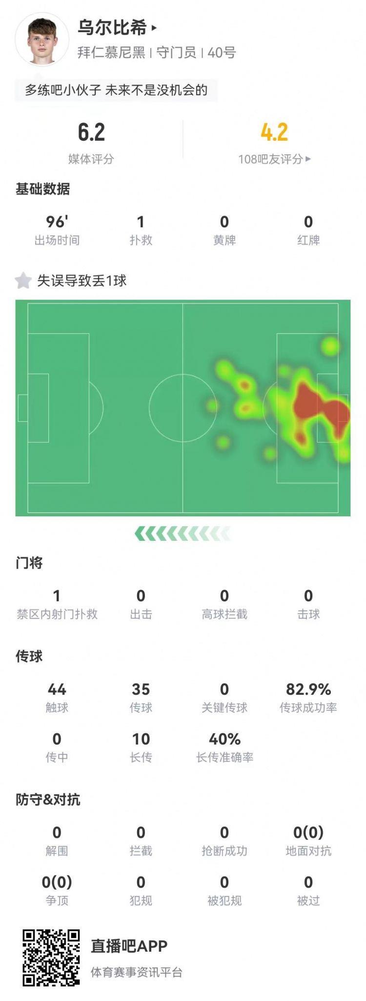 年轻的代价！乌尔比希本场1扑救 1失误导致丢球，6.2分全队最低