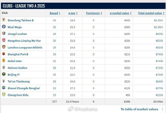 中乙球队身价更新：山东泰山B队以135万欧元排在第一