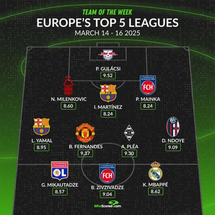 whoscored本周五大联赛最佳阵：B费领衔，姆巴佩、亚马尔在列