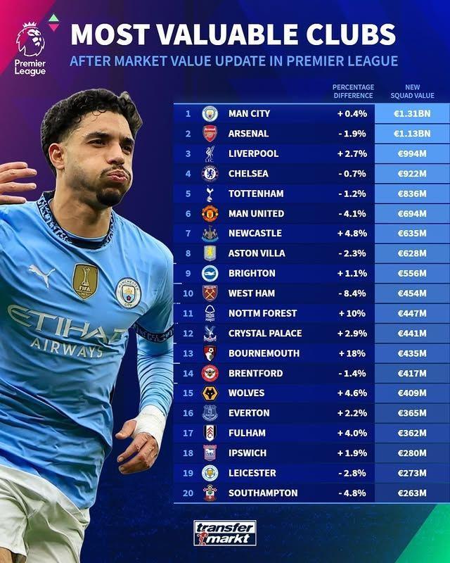 英超球队身价：BIG6中4队下跌 曼联跌4.1%利物浦涨2.7%