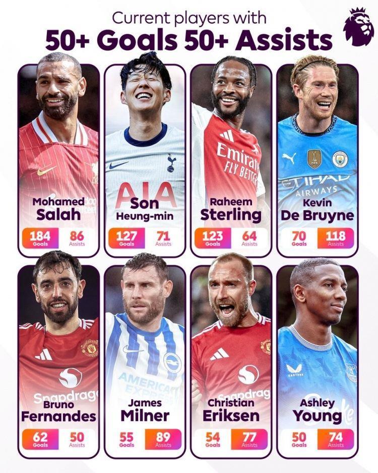 英超当前有8人进球助攻均50 ：萨拉赫领衔，孙兴慜、B费在列