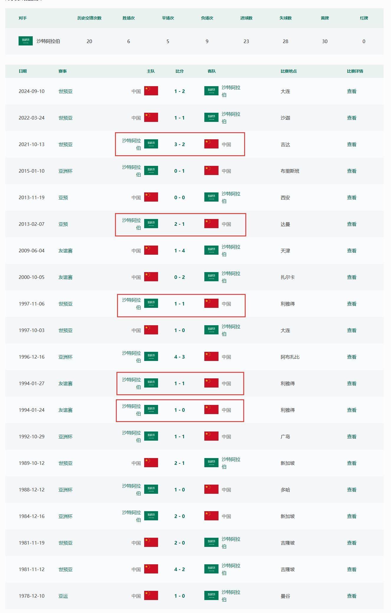 能否创造历史国足客战沙特31年从未取胜，世预赛仅1次拿分