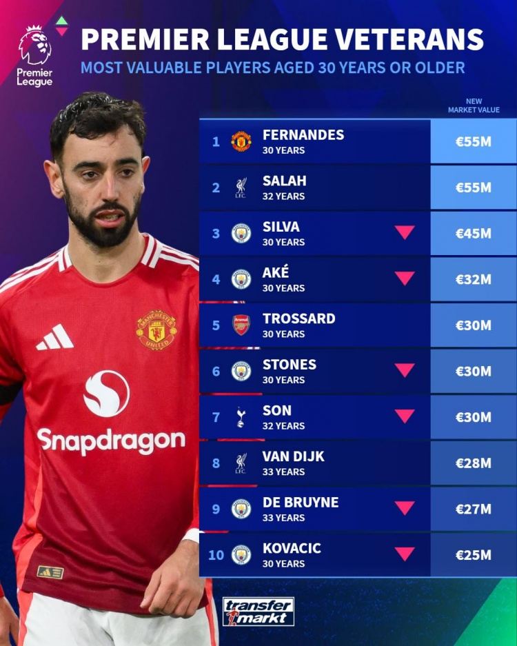 英超年龄30 球员身价榜：B费、萨拉赫5500万欧居首，B席第三