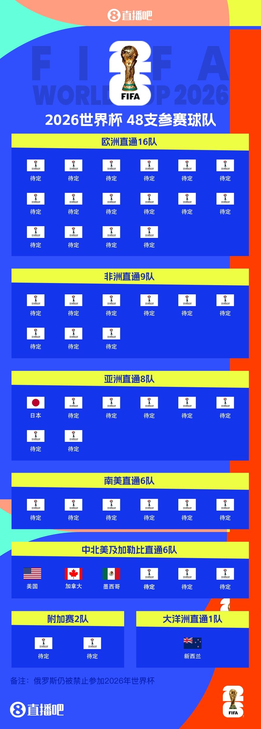 43/48已有5队获得2026世界杯参赛名额，还剩43个席位