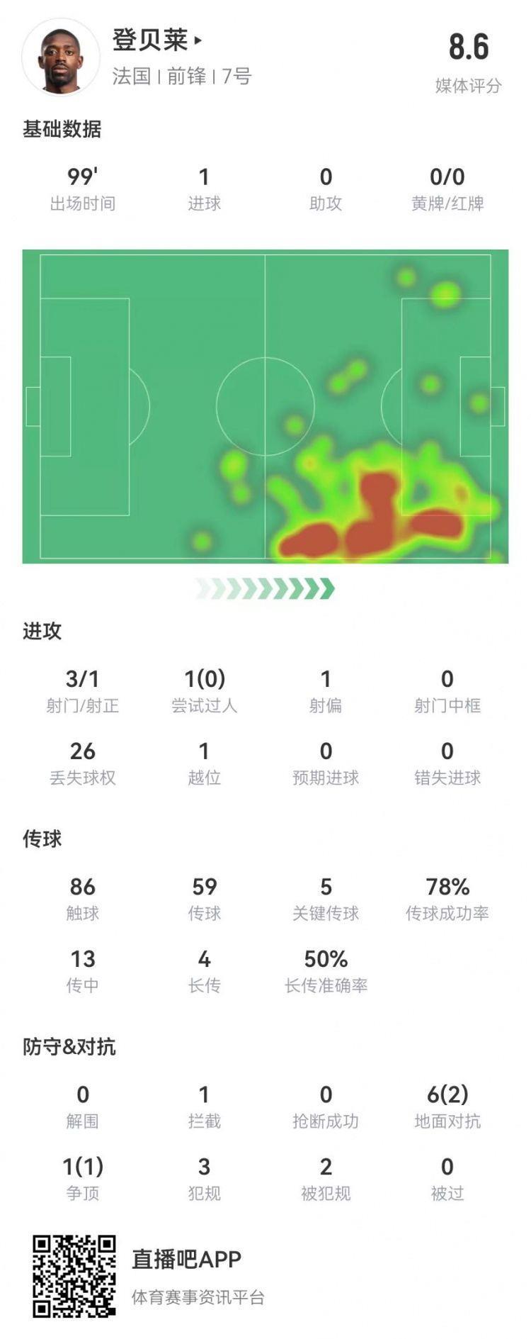 登贝莱本场3射1正进1球 5关键传球 1造良机 2造犯规 获评8.6分