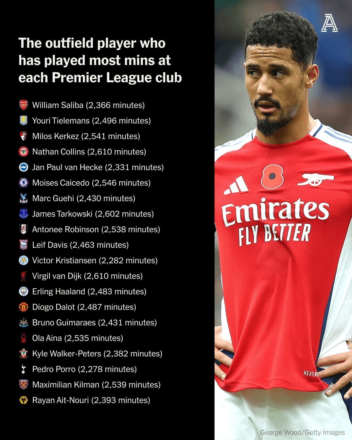 英超各队出场时间最多的外场球员：萨利巴、范迪克、哈兰德在列